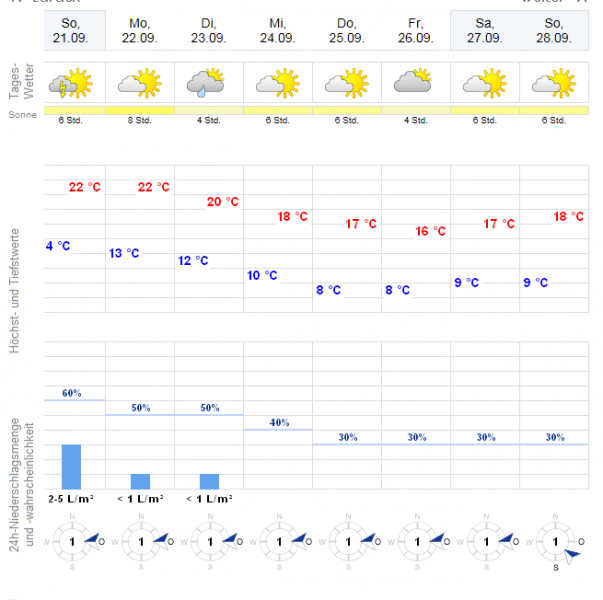 2014-09-1607_04_26-16TageWetterPrestine-WetterOnline.png